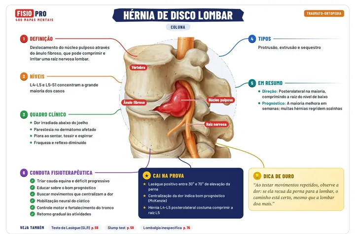 Mapa: Hérnia de disco lombar
