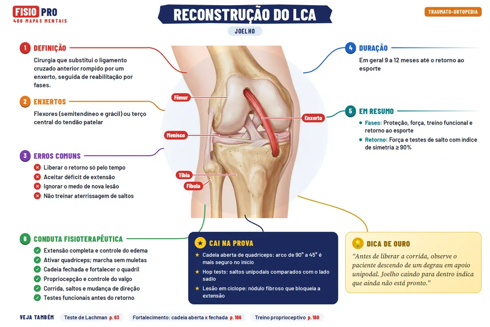 Mapa: Reconstrução do LCA