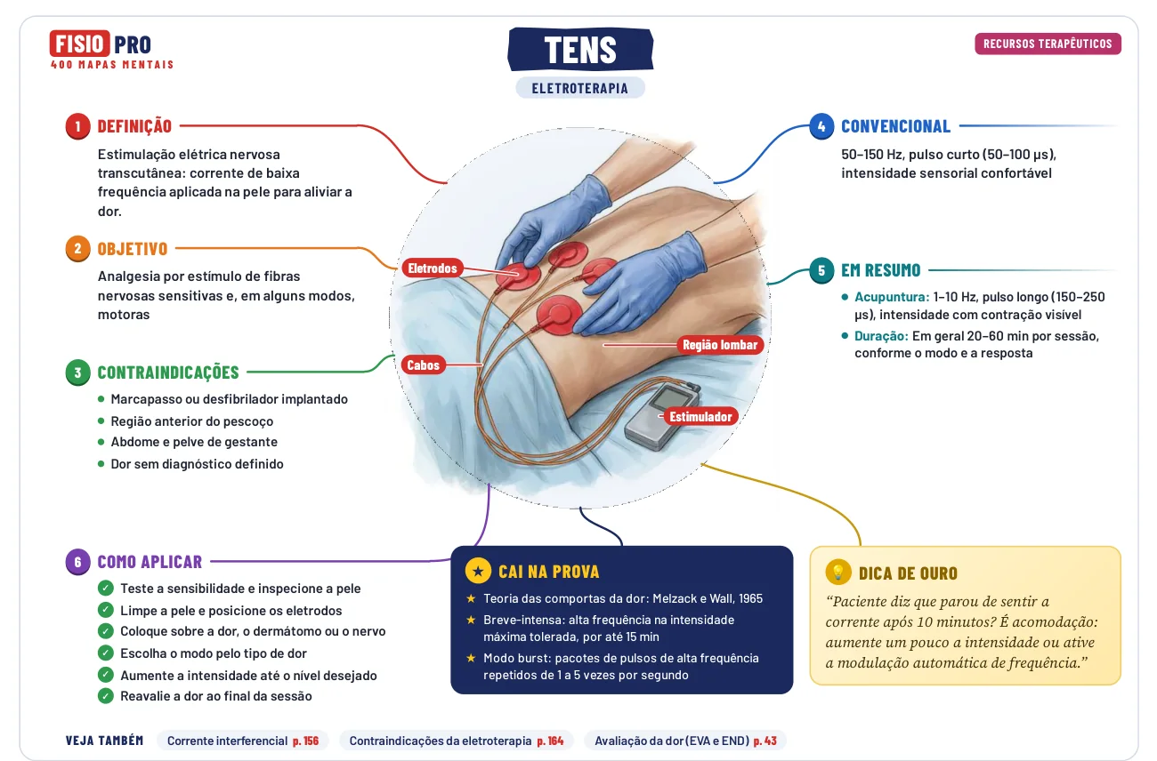 Mapa: TENS